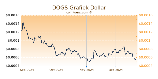 DOGS Grafiek 1 Jaar