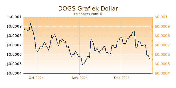 DOGS Chart 3 Monate