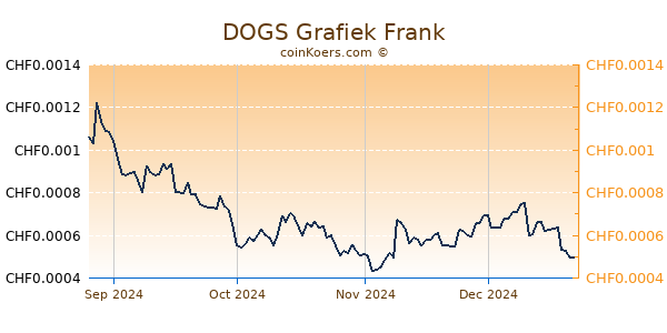 DOGS Grafiek 6 Maanden