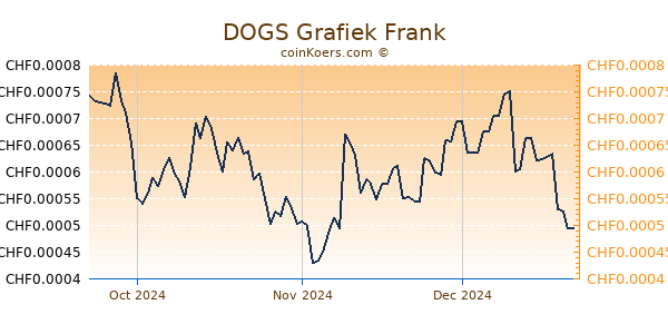 DOGS Grafiek 3 Maanden