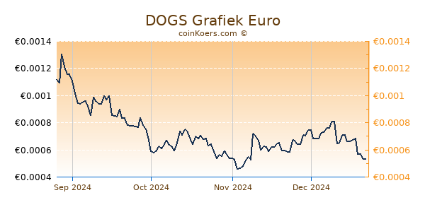 DOGS Grafiek 6 Maanden