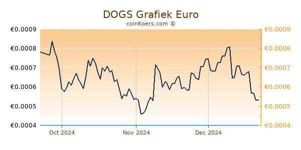 DOGS Grafiek 3 Maanden