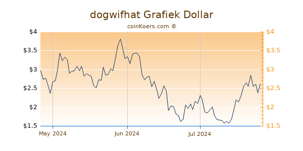 dogwifhat Chart 3 Monate