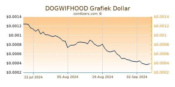 DOGWIFHOOD Grafiek 6 Maanden