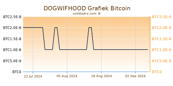 DOGWIFHOOD Grafiek 6 Maanden