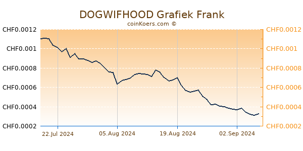 DOGWIFHOOD Grafiek 6 Maanden