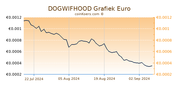 DOGWIFHOOD Grafiek 6 Maanden