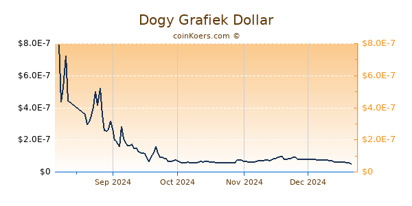 Dogy Grafiek 6 Maanden