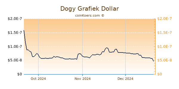 Dogy Chart 3 Monate