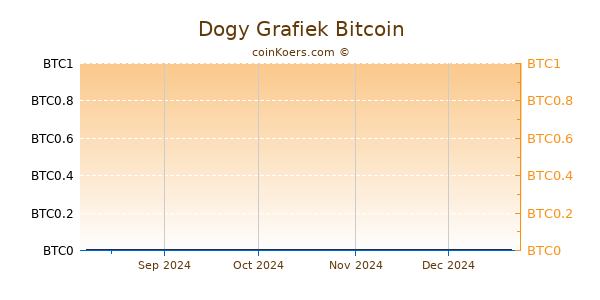 Dogy Grafiek 6 Maanden