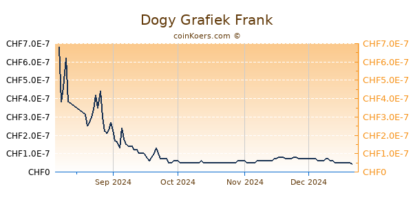 Dogy Grafiek 6 Maanden