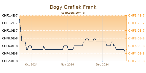 Dogy Grafiek 3 Maanden