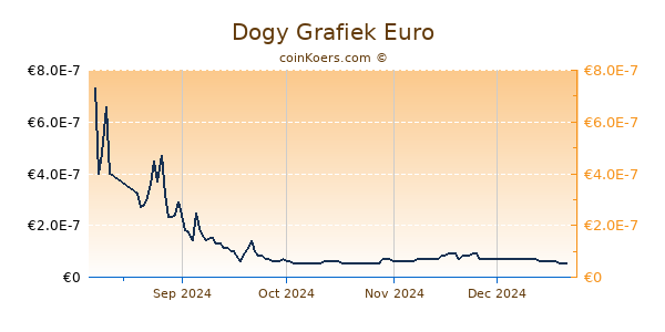 Dogy Grafiek 6 Maanden