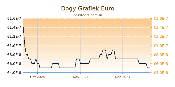 Dogy Grafiek 3 Maanden