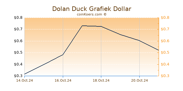 Dolan Duck Grafiek 6 Maanden