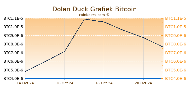 Dolan Duck Grafiek 6 Maanden