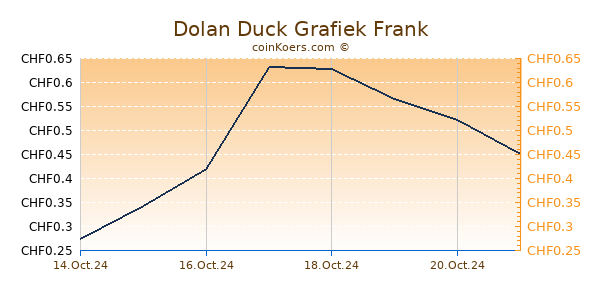 Dolan Duck Grafiek 6 Maanden