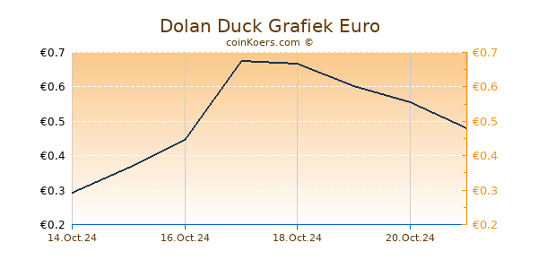 Dolan Duck Grafiek 6 Maanden