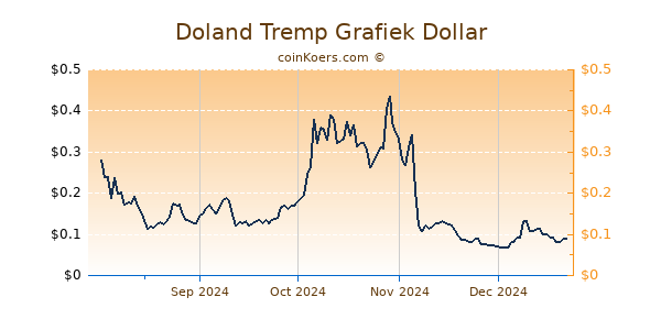 Doland Tremp Grafiek 6 Maanden