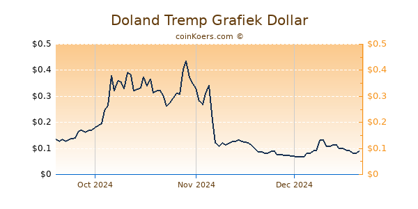 Doland Tremp Chart 3 Monate