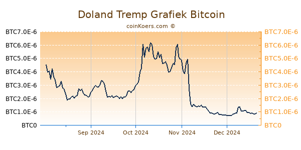 Doland Tremp Grafiek 6 Maanden