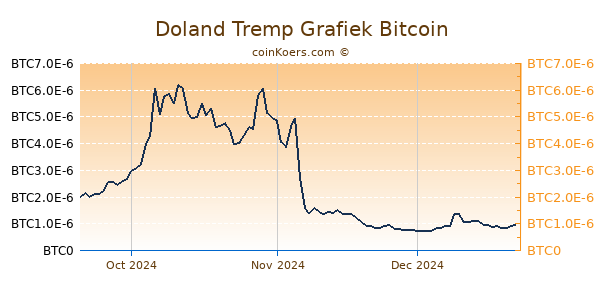 Doland Tremp Grafiek 3 Maanden