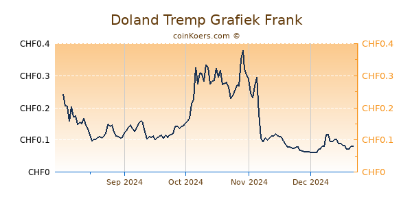 Doland Tremp Grafiek 6 Maanden