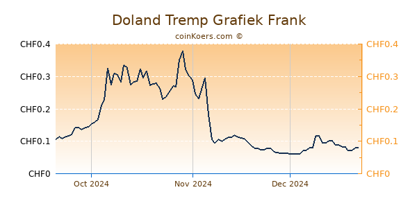 Doland Tremp Grafiek 3 Maanden