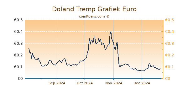 Doland Tremp Grafiek 6 Maanden