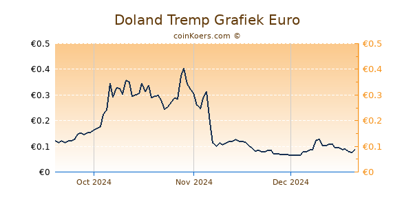 Doland Tremp Grafiek 3 Maanden