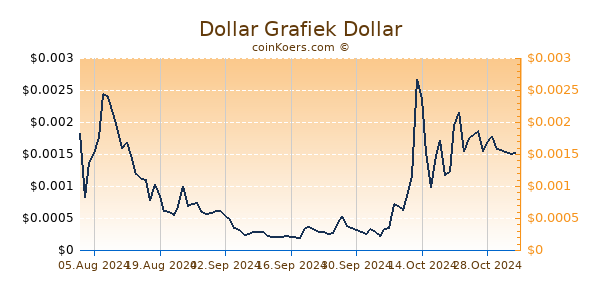 Dollar Grafiek 6 Maanden