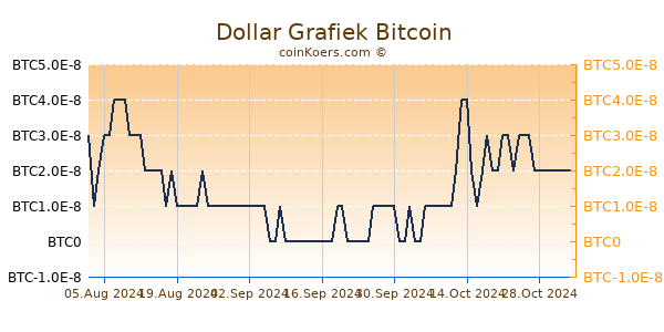 Dollar Grafiek 6 Maanden