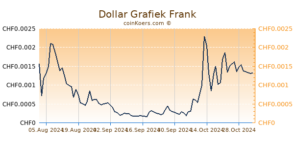 Dollar Grafiek 6 Maanden