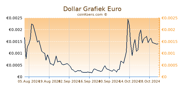 Dollar Grafiek 6 Maanden