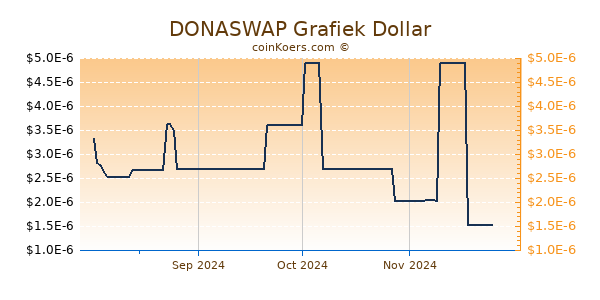 DONASWAP Grafiek 6 Maanden