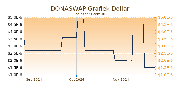 DONASWAP Chart 3 Monate