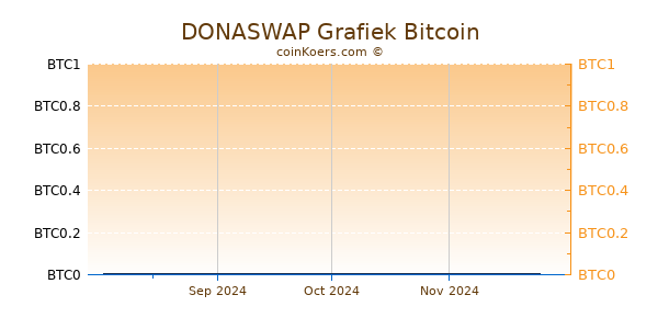 DONASWAP Grafiek 6 Maanden