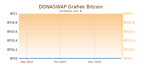 DONASWAP Grafiek 3 Maanden