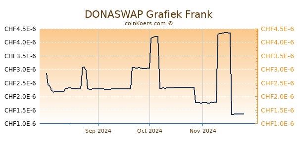 DONASWAP Grafiek 6 Maanden