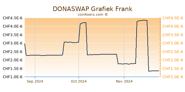 DONASWAP Grafiek 3 Maanden