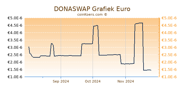 DONASWAP Grafiek 6 Maanden