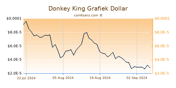 Donkey King Grafiek 6 Maanden