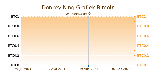 Donkey King Grafiek 6 Maanden