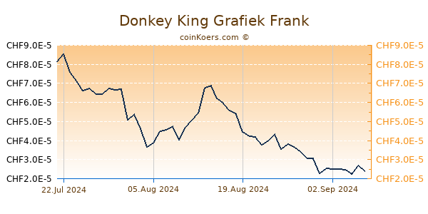 Donkey King Grafiek 6 Maanden