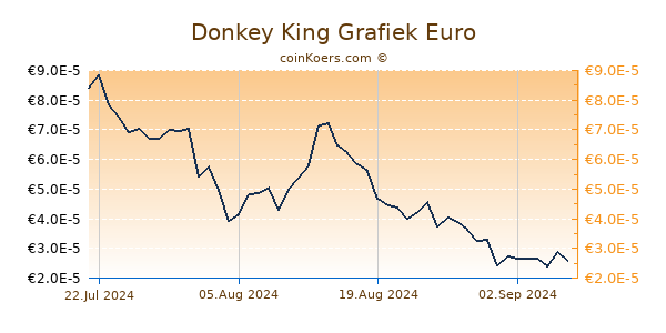 Donkey King Grafiek 1 Jaar