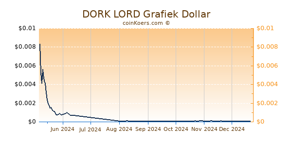 DORK LORD Grafiek 6 Maanden