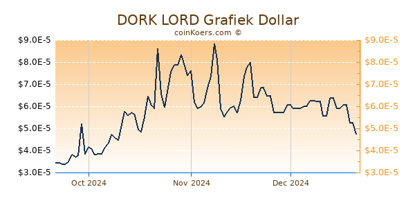 DORK LORD Chart 3 Monate