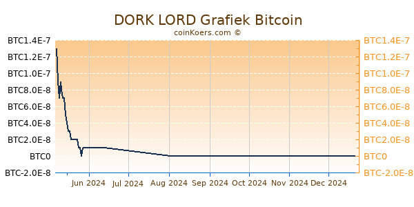 DORK LORD Grafiek 6 Maanden