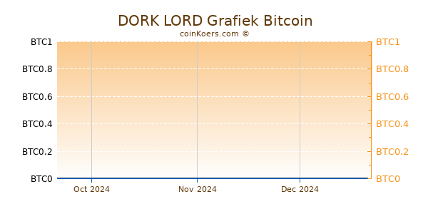 DORK LORD Grafiek 3 Maanden