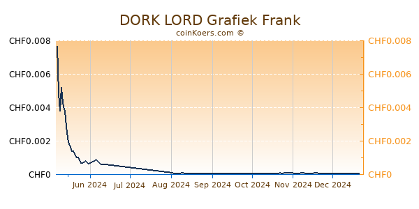 DORK LORD Grafiek 6 Maanden